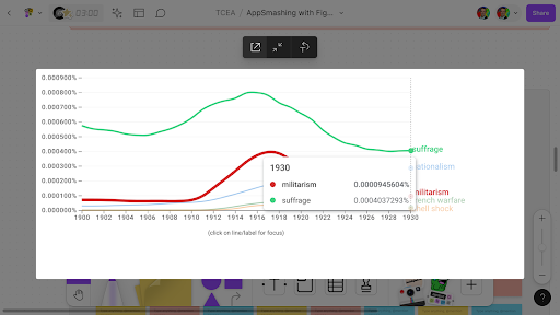 A Google Books Ngram viewer chart showing the use of “suffrage,” “nationalism,” “militarism,” “trench warfare,” and “shell shock” in books written from 1900 through 1930 is displayed in a FigJam.